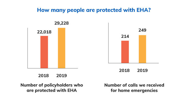 The number of people who are protected with Emergency Home Assistance (EHA) and the number of calls received