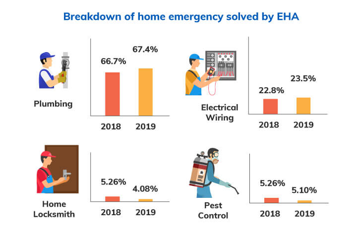 The percentage of home emergencies and solution provided by EHA