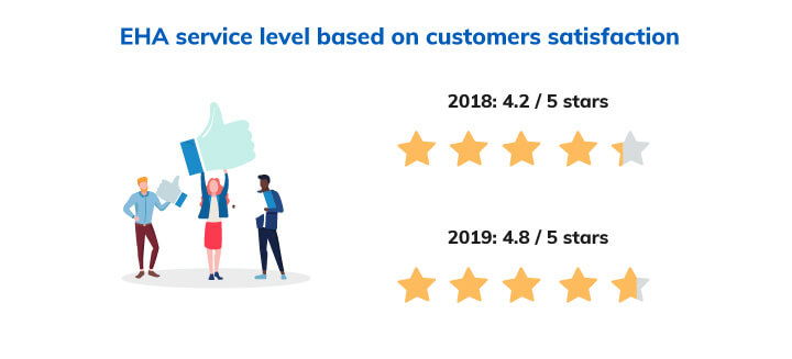 EHA service level based on customer satisfaction, out of 5 stars