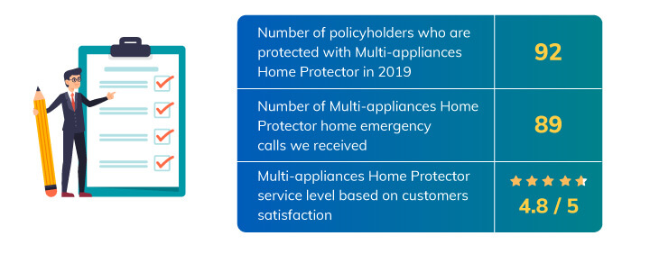 The number breakdown for the Multi-appliances Home Protector, part of Tiq Home Insurance