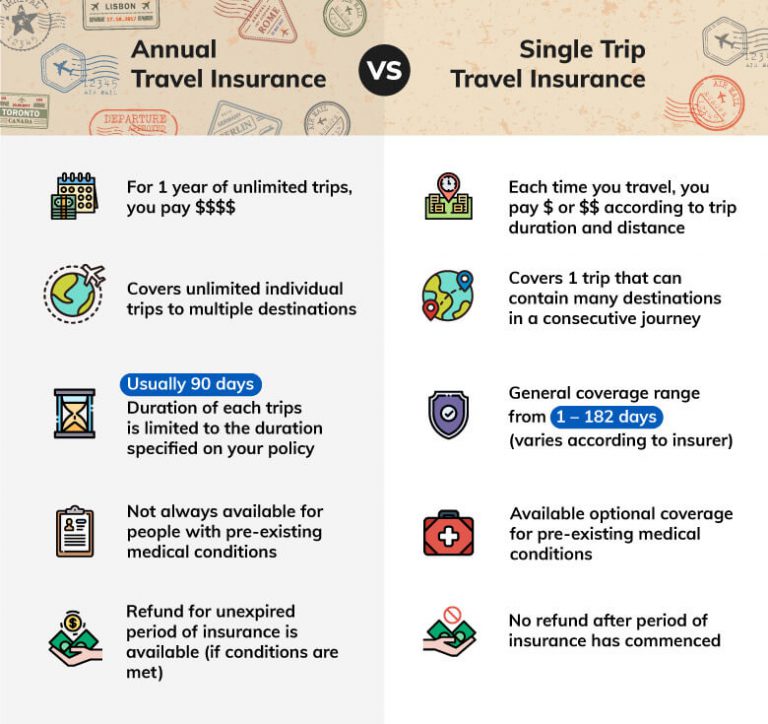 annual travel insurance start date