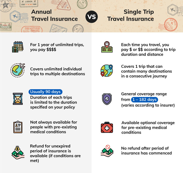 first direct annual travel insurance