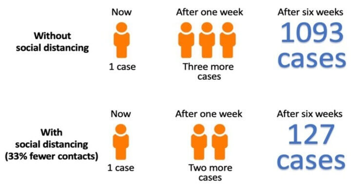 The effect of social distancing in one week