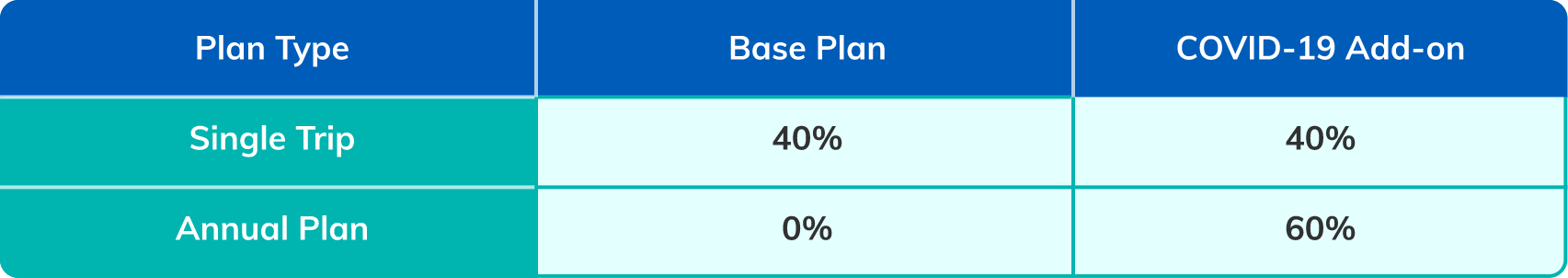 travel insurance annual plan promotion